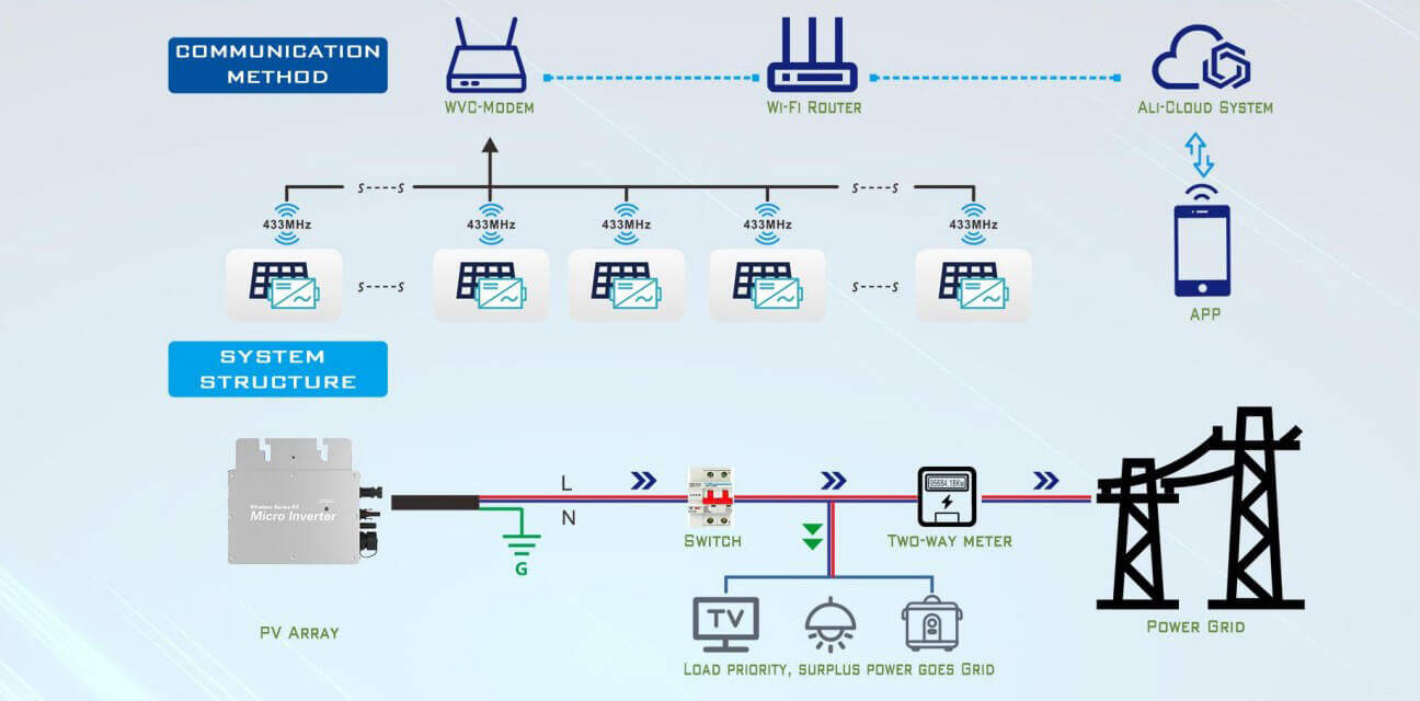 solar micro inverter price