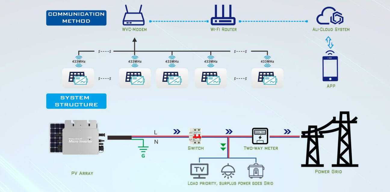 solar panel micro inverter cost