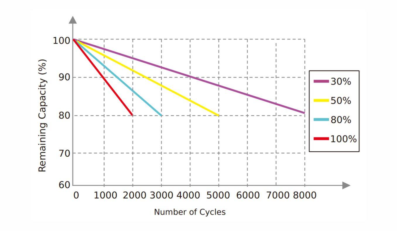 LiFePO4 battery