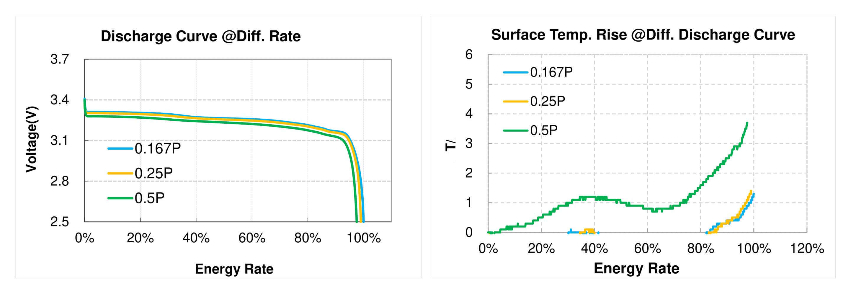 3.2v 280ah lithium iron phosphate battery cell Rate Discharge Energy @ 25℃