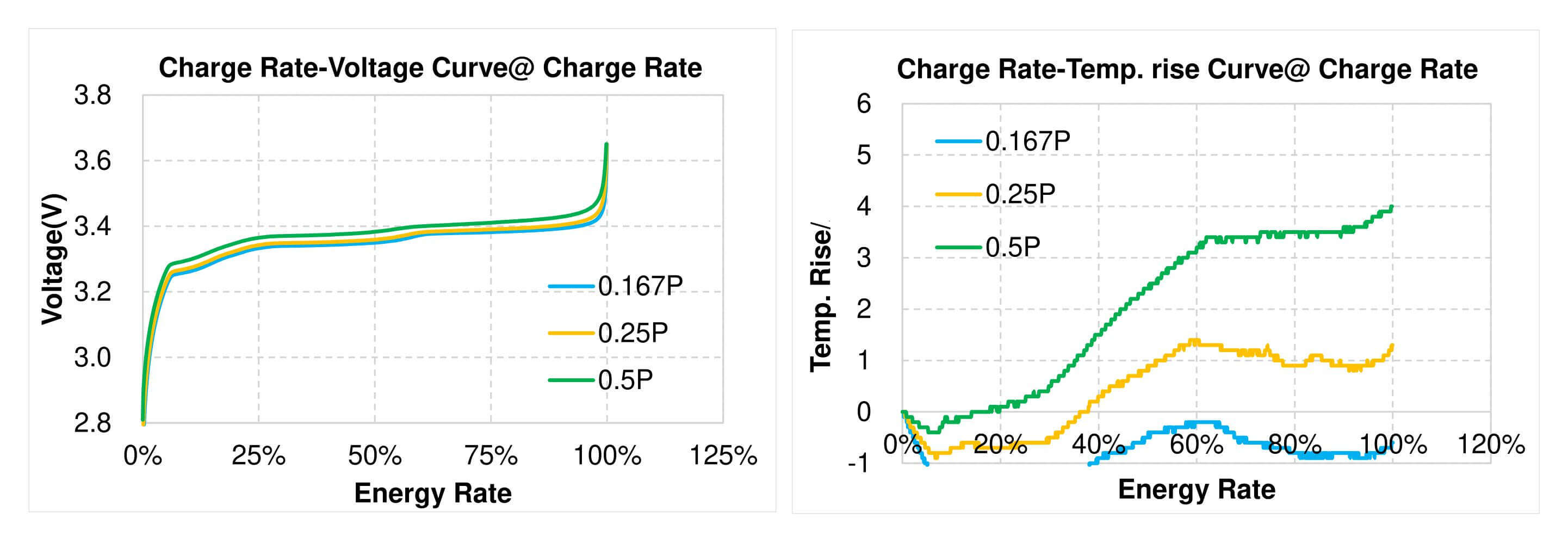 3.2v 280ah lithium iron phosphate battery cell Rate Charge Energy @ 25℃ 2