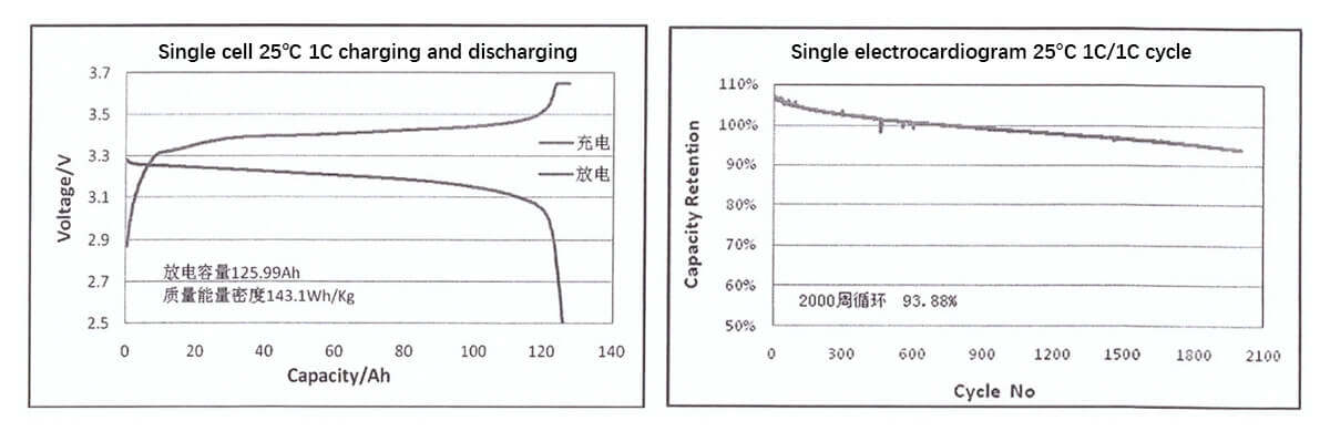 3.2v 120ah lithium-iron phosphate battery Charge and Discharge Diagramcell