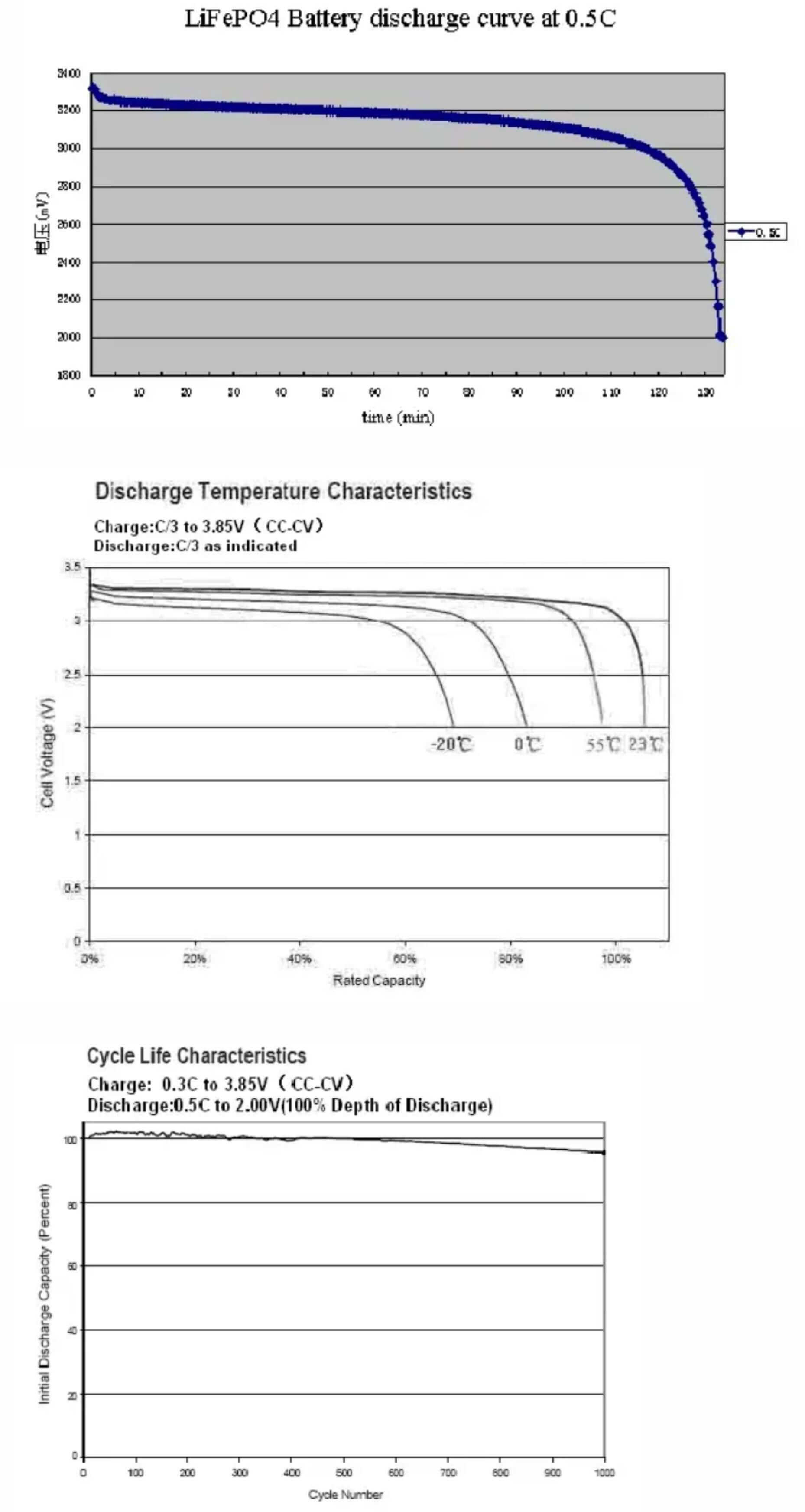 3.2v 205ah-LiFePO4 battery cells Charge and Discharge Diagram