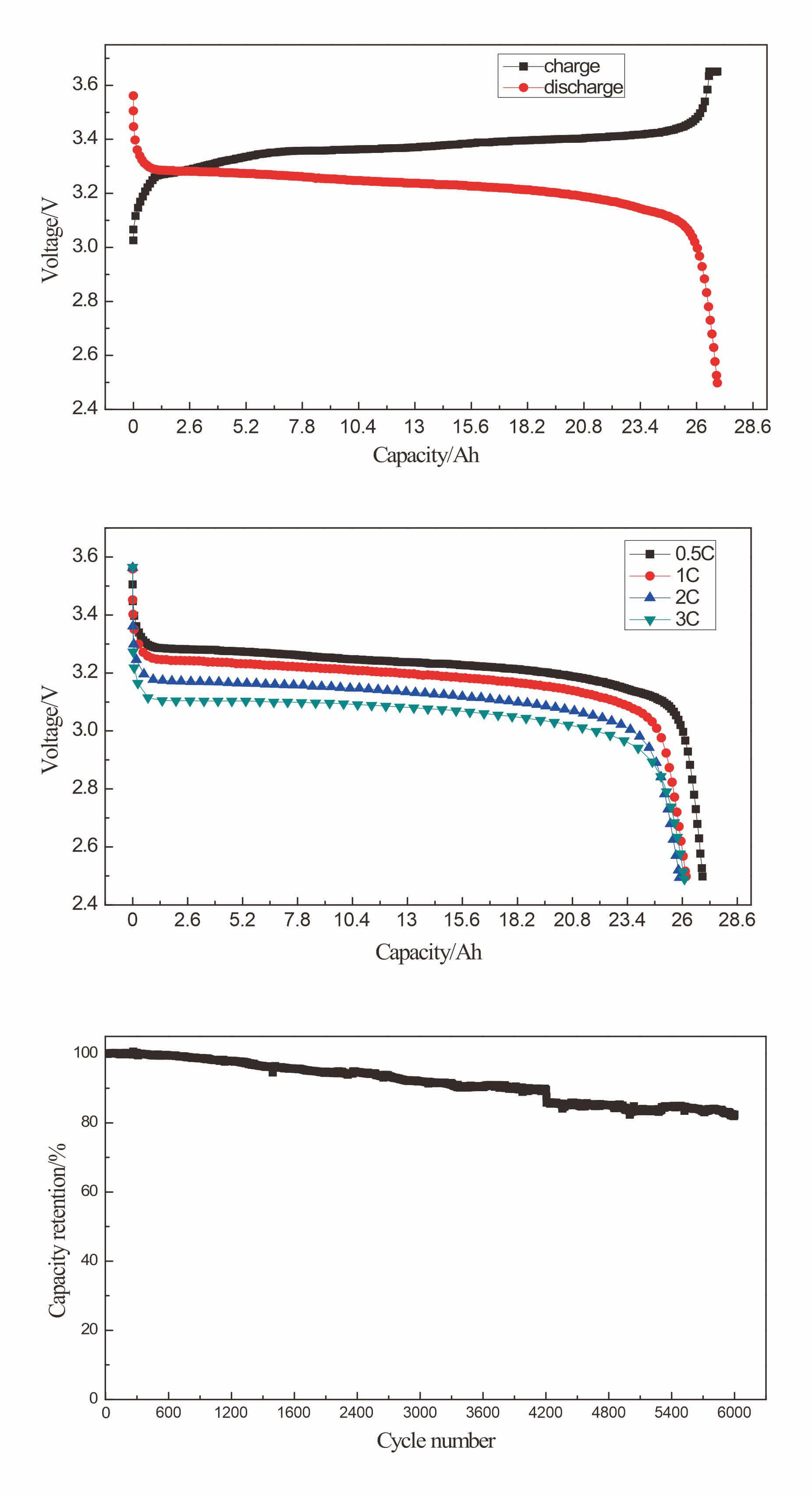 3.2v 26ah LiFePO4 battery cells Charge and Discharge Diagram