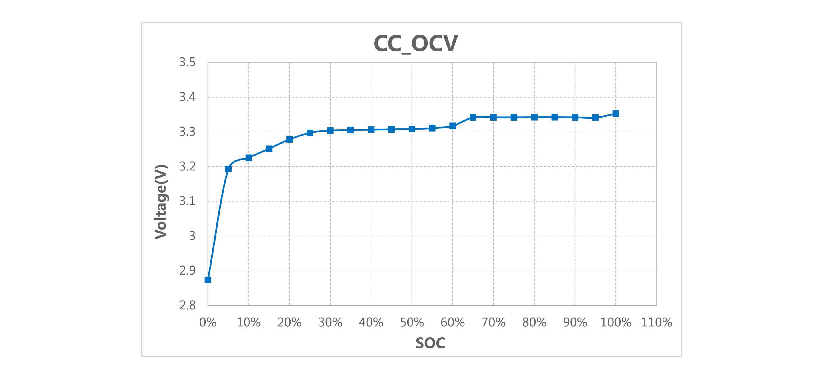 3.2v 280ah lithium iron phosphate battery cell CC OCV-SOC Curve