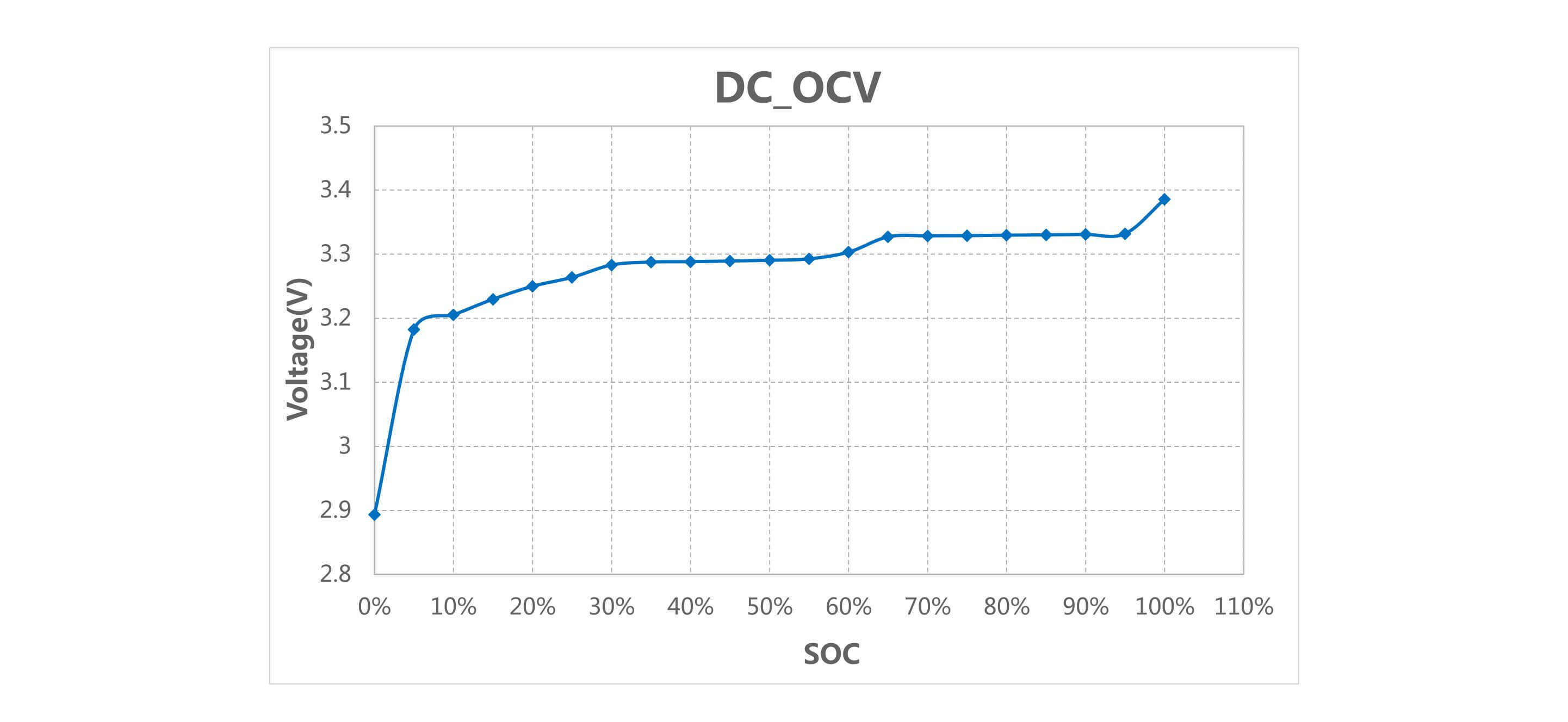 3.2v 280ah lithium iron phosphate battery cell CC OCV-SOC Curve