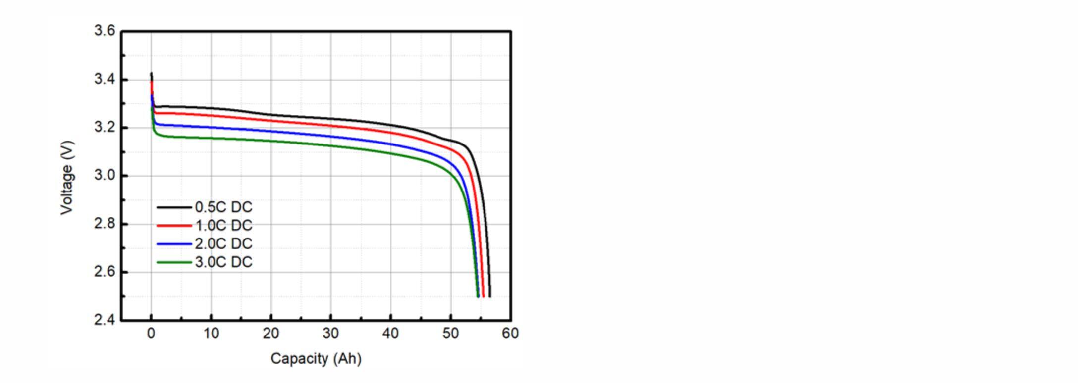 3.2v 50ah lithium iron phosphate battery cell Charge and Discharge Diagram