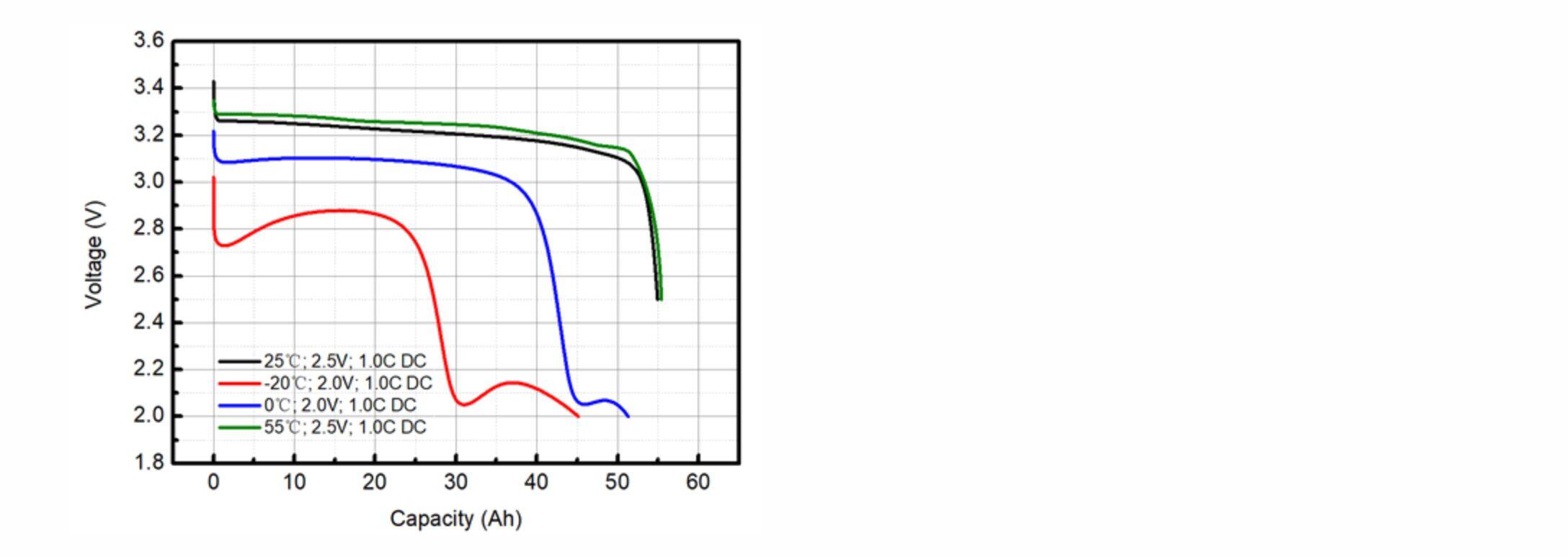 3.2v 50ah lithium iron phosphate battery cell Charge and Discharge Diagram