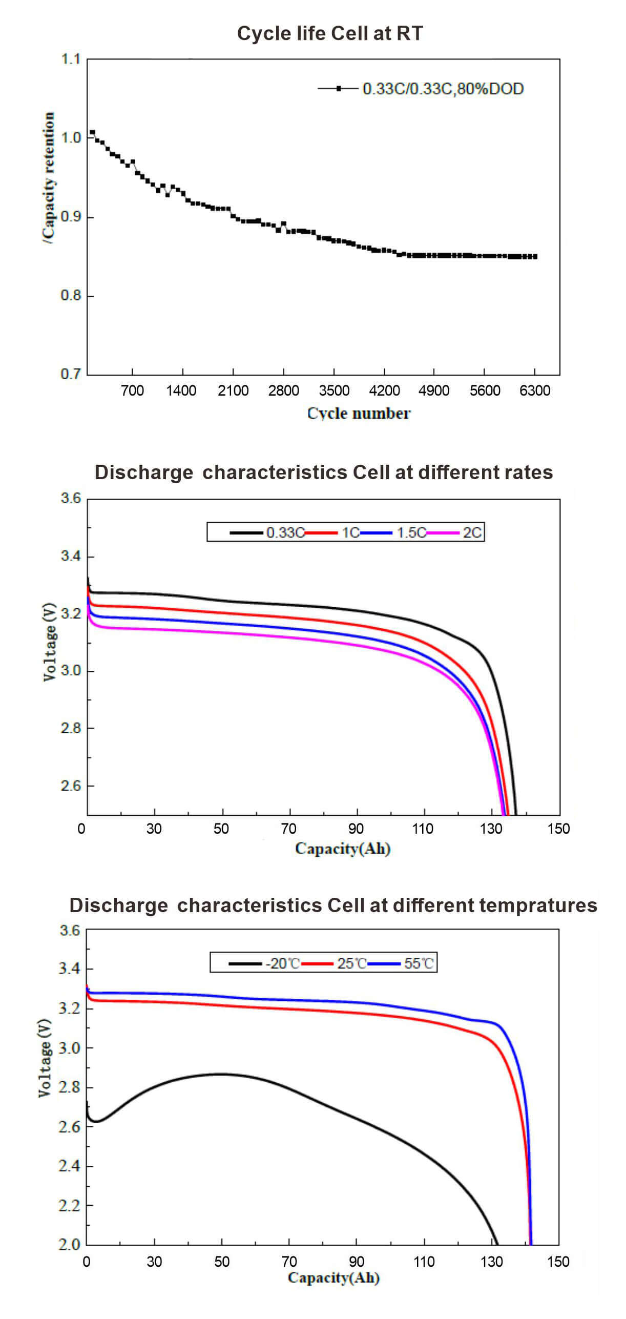 LiFePO4-battery-cells-134ah-3.2v-Charge-and-Discharge-Diagram