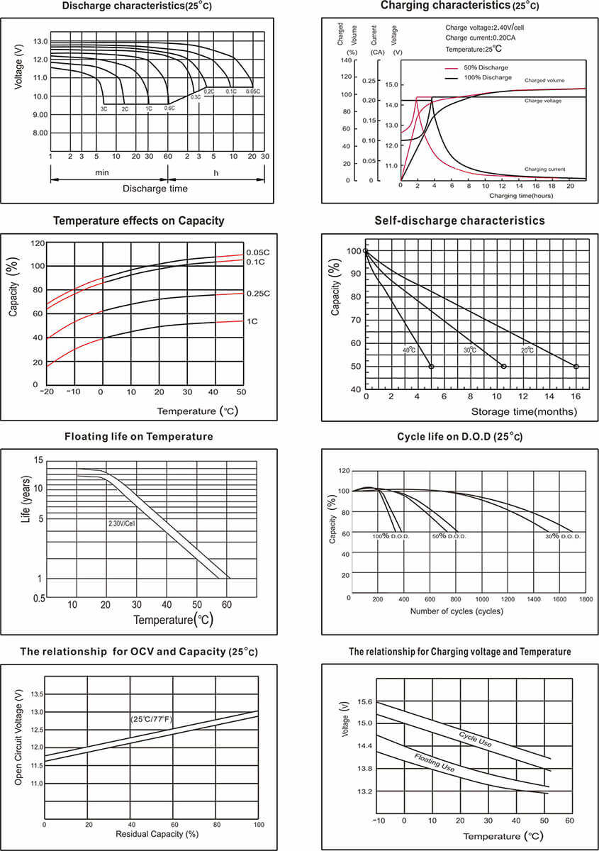 12v 100ah lead acid battery pack Charge and Discharge Diagram