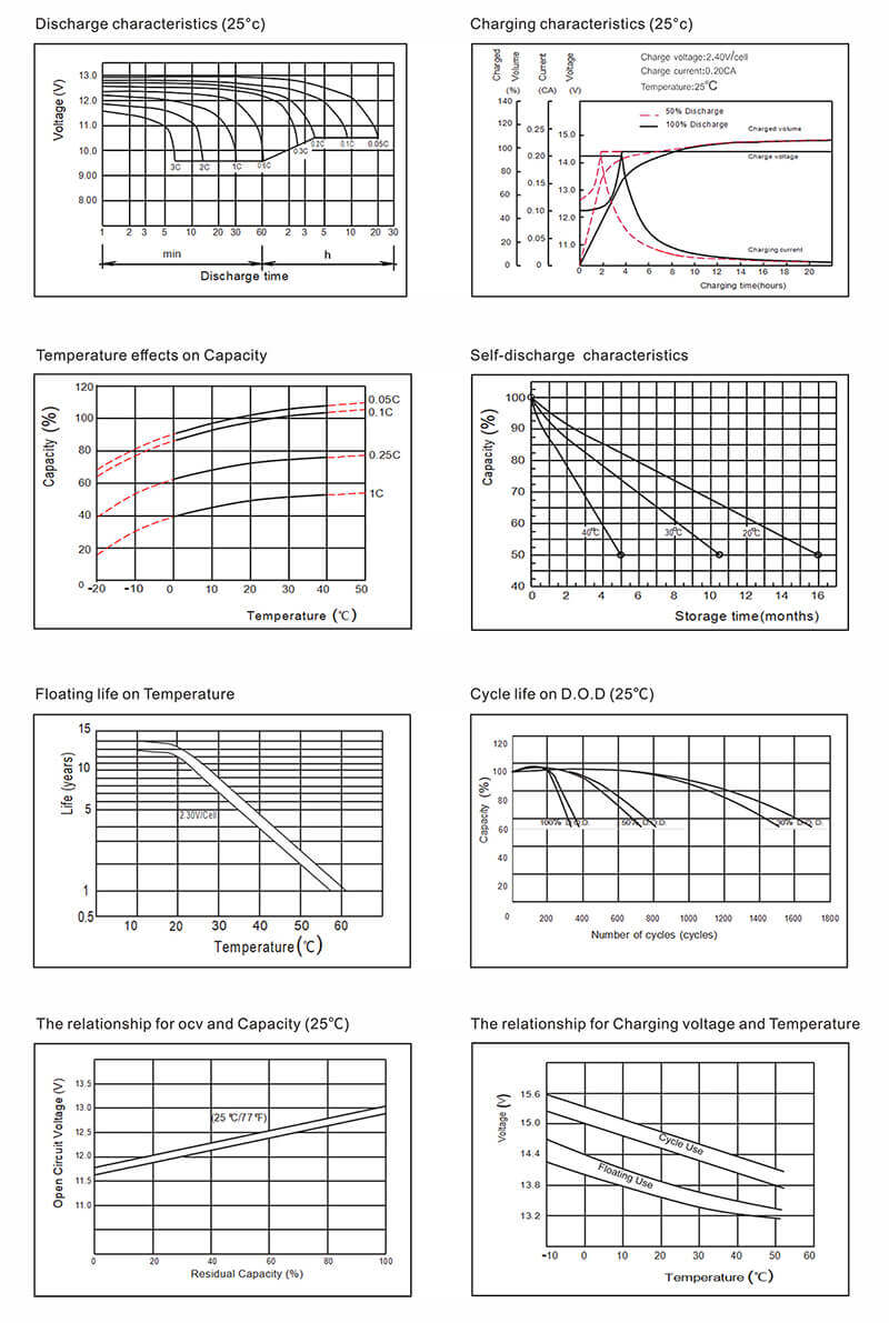 12v 200ah lead acid battery pack Charge and Discharge Diagram