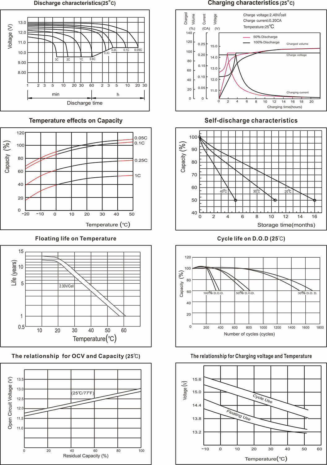 12v 50 lead acid battery pack Charge and Discharge Diagram