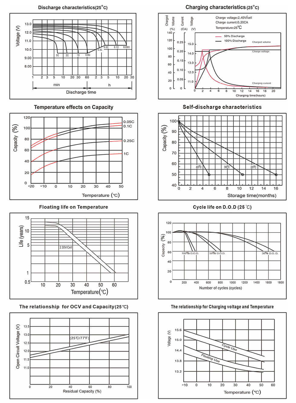 150ah Lead-acid battery charging and discharging