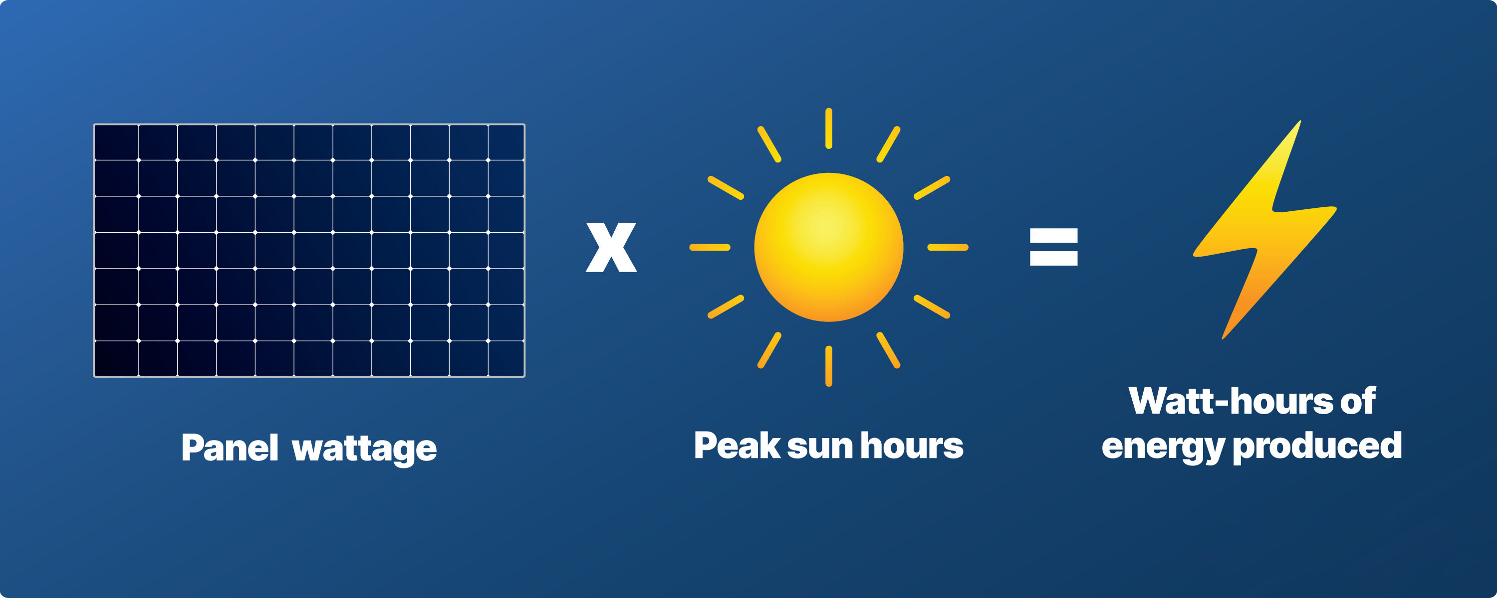 Energy Production Per Hour