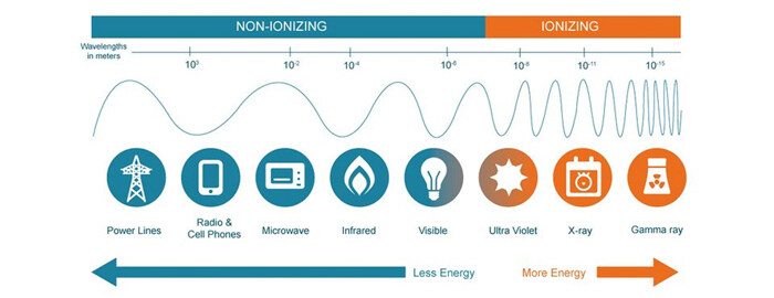  Ionizing vs. Non-Ionizing