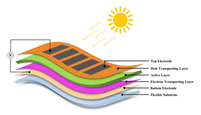 Bendable Solar Panels work