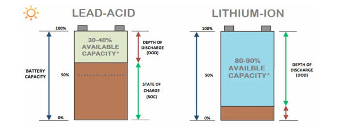 Efficiency and Charging