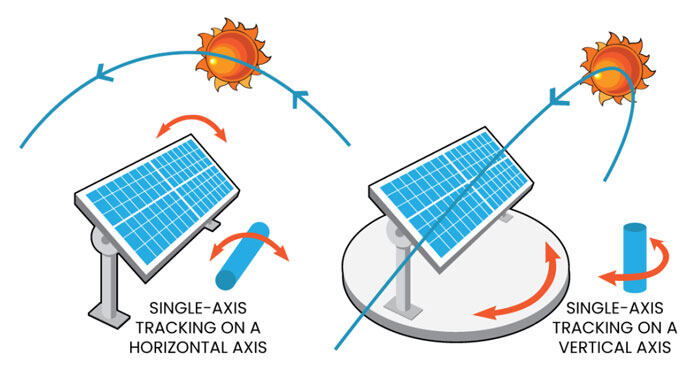 Ground-Mounted Systems Offer Flexibility