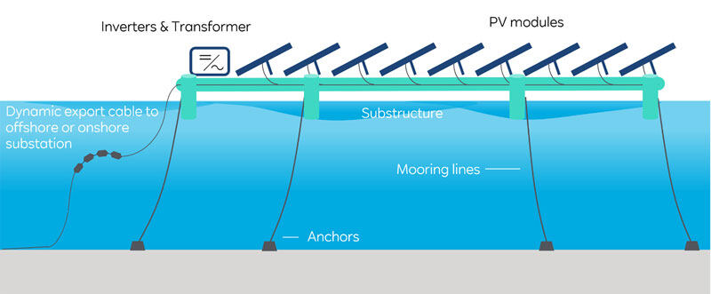 How Floating Solar Farms Work