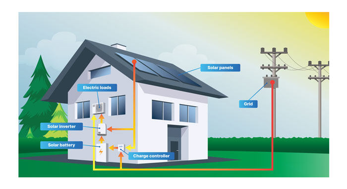 Hybrid Solar Energy Systems