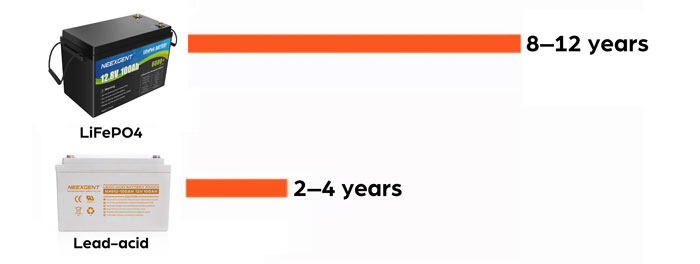 Lifespan and Cycle Life