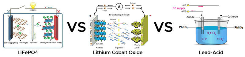 LiFePO₄ vs. Other Battery Chemistries
