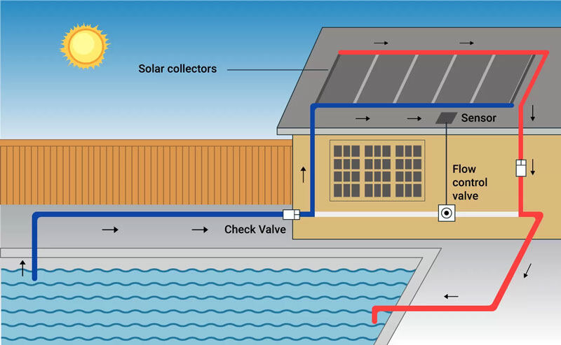 How Solar Pool Heating Works
