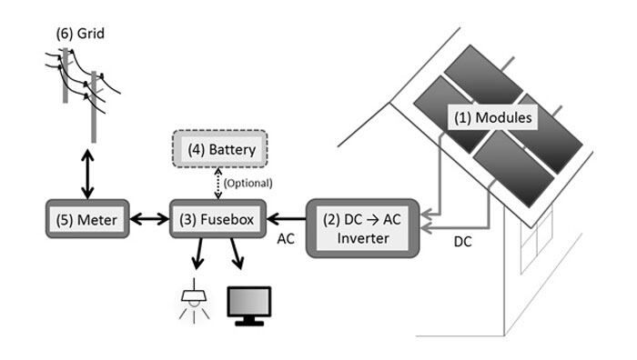 How Does a Solar Inverter Work