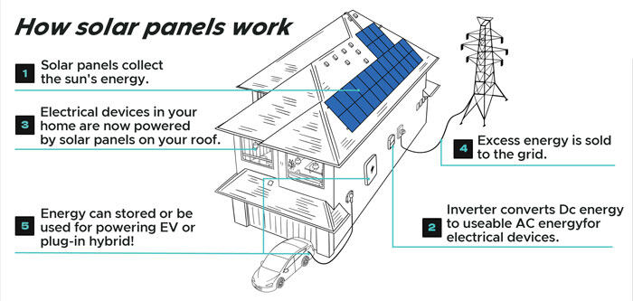 How Solar Panels Work