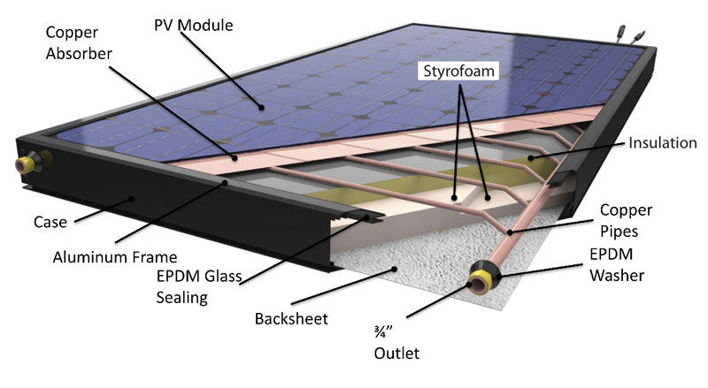 Hybrid Panels (Photovoltaic Thermal or PVT)