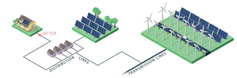 Integration with Renewable Energy