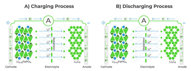 Lithium Iron Phosphate