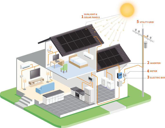 Residential Solar Systems