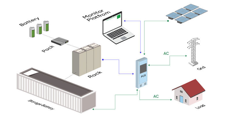 Solar Inverters Integration with Energy Storage Systems