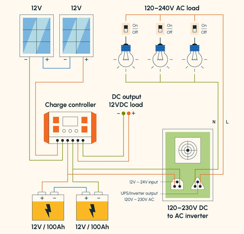 How DIY Solar Panel Kits Work