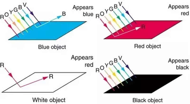The Role of solar panel Color