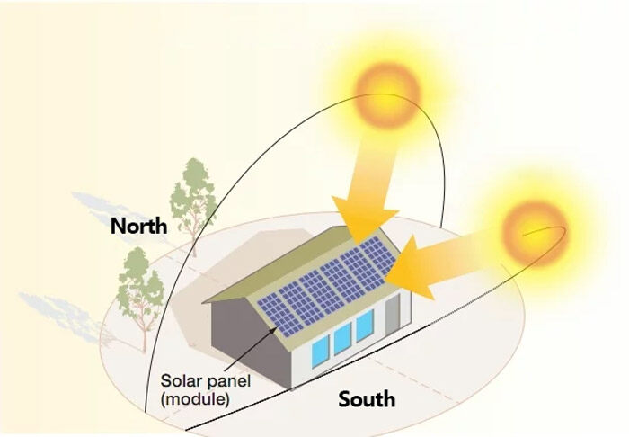 best direction for solar panels is south