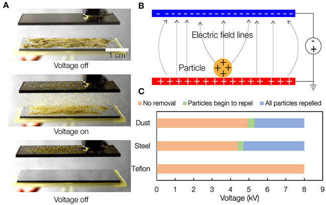 Electrostatic Cleaning solar panel