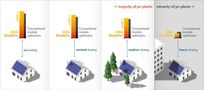 Impact of shading solar panels