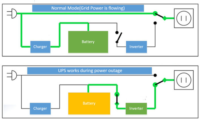 UPS block diagram energy flow battery inverter load