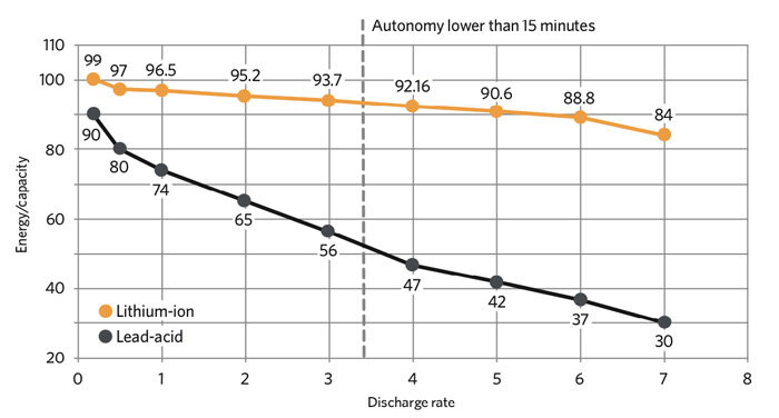 VRLA vs Li-ion discharge rate comparison graph
