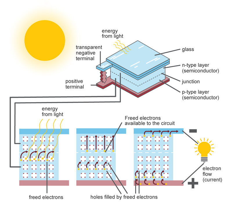 How Solar Panels Work