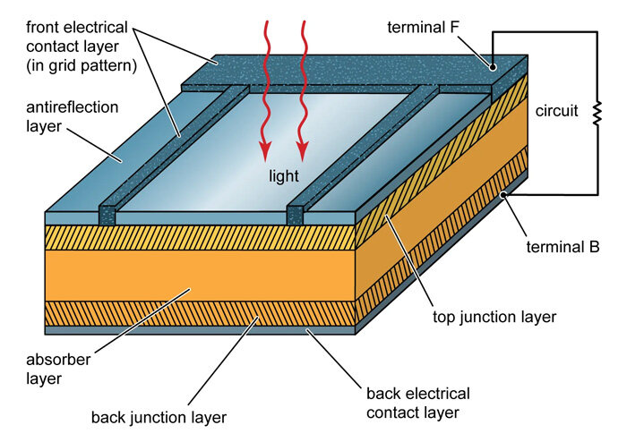 The Working Principle of Solar Energy