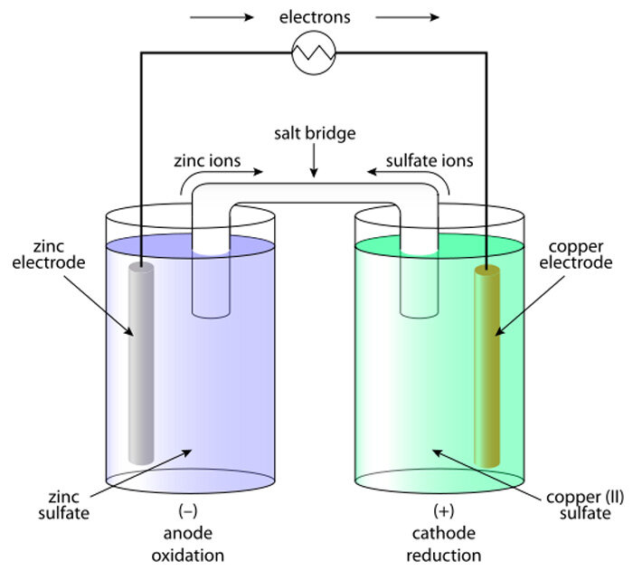 How a Wet Battery Works
