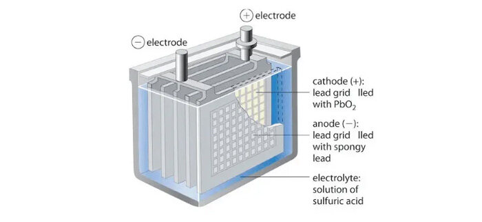 liquid-electrolyte battery
