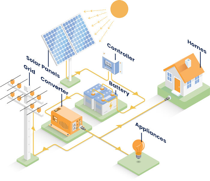 Solar energy system