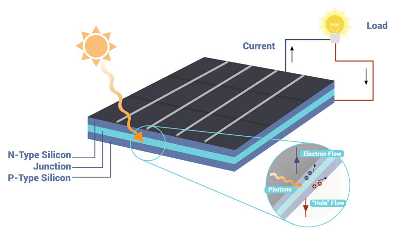 Working Principle of Solar Panels